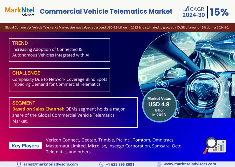 Explosive Growth Expected:  Commercial Vehicle Telematics Market to Expand at 15% CAGR Through 2030