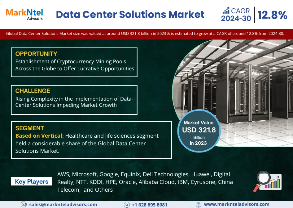 Data Center Solutions Market is estimated to grow at a CAGR of over 12.8% During 2024-2030