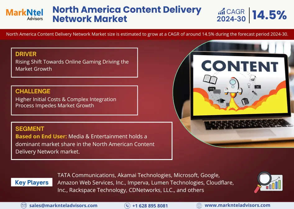 North America Content Delivery Network Market is estimated to grow at a CAGR of over 14.5% During 2024-2030