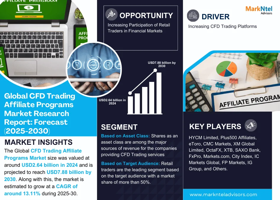 CFD Trading Affiliate Programs Market to Witness 13.11% CAGR Growth Between 2025 and 2030