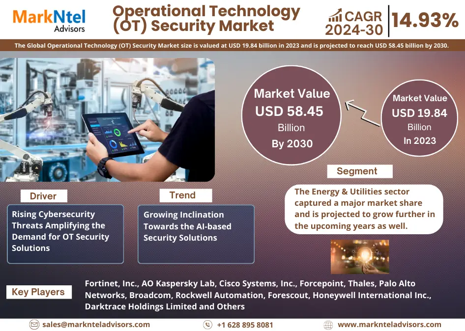 Forecast:  Operational Technology (OT) Security Market to Grow at 14.93% CAGR Over the Next five Years