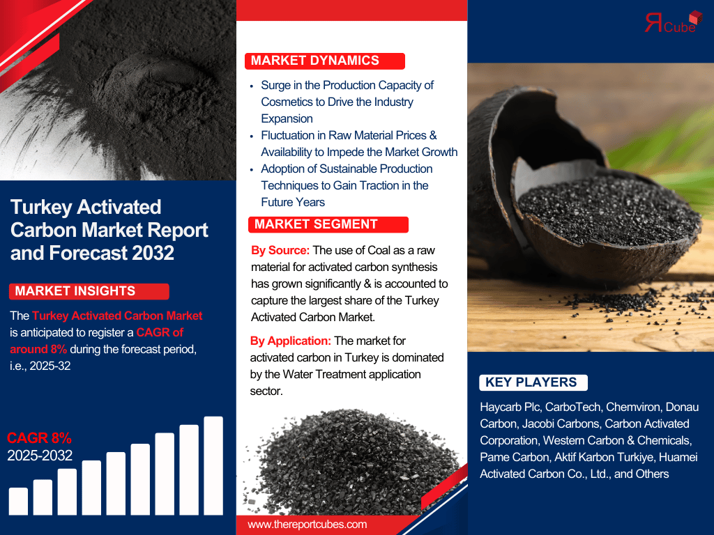 Turkey Activated Carbon Market Analysis: Key Drivers, Challenges & Growth Trends 2025-2032 – The Report Cube