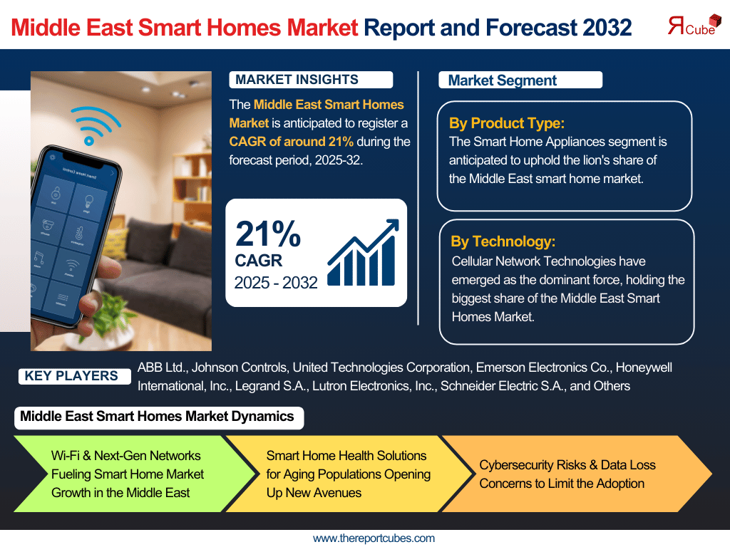 Middle East Smart Homes Market Analysis: Key Drivers, Challenges & Growth Trends 2025-2032 – The Report Cube