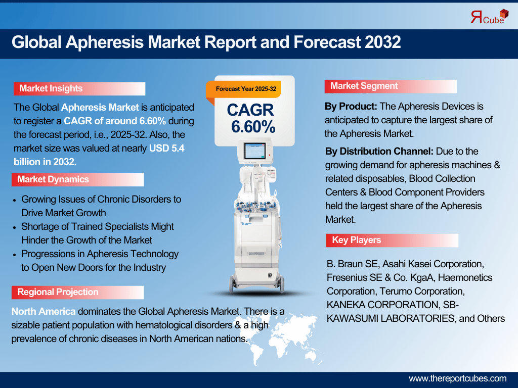 Apheresis Market Analysis: Key Drivers, Challenges & Growth Trends 2025-2032 – The Report Cube