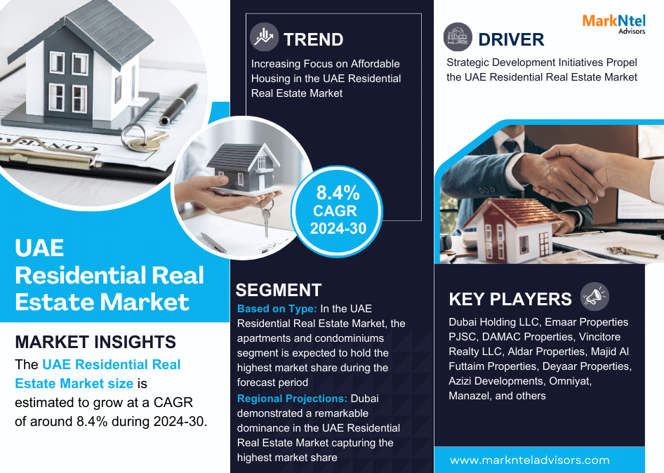 UAE Residential Real Estate Market Set to Experience a Massive 8.4% CAGR During 2024-2030