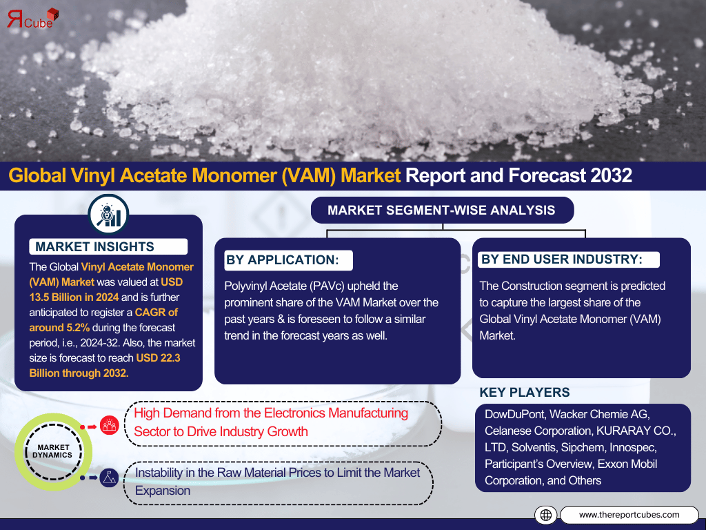 Vinyl Acetate Monomer (VAM) Market Analysis: Key Drivers, Challenges & Growth Trends 2024-2032 – The Report Cube