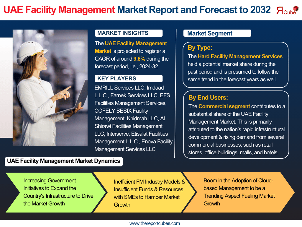 UAE Facility Management Market Analysis: Key Drivers, Challenges & Growth Trends 2024-2032– The Report Cube