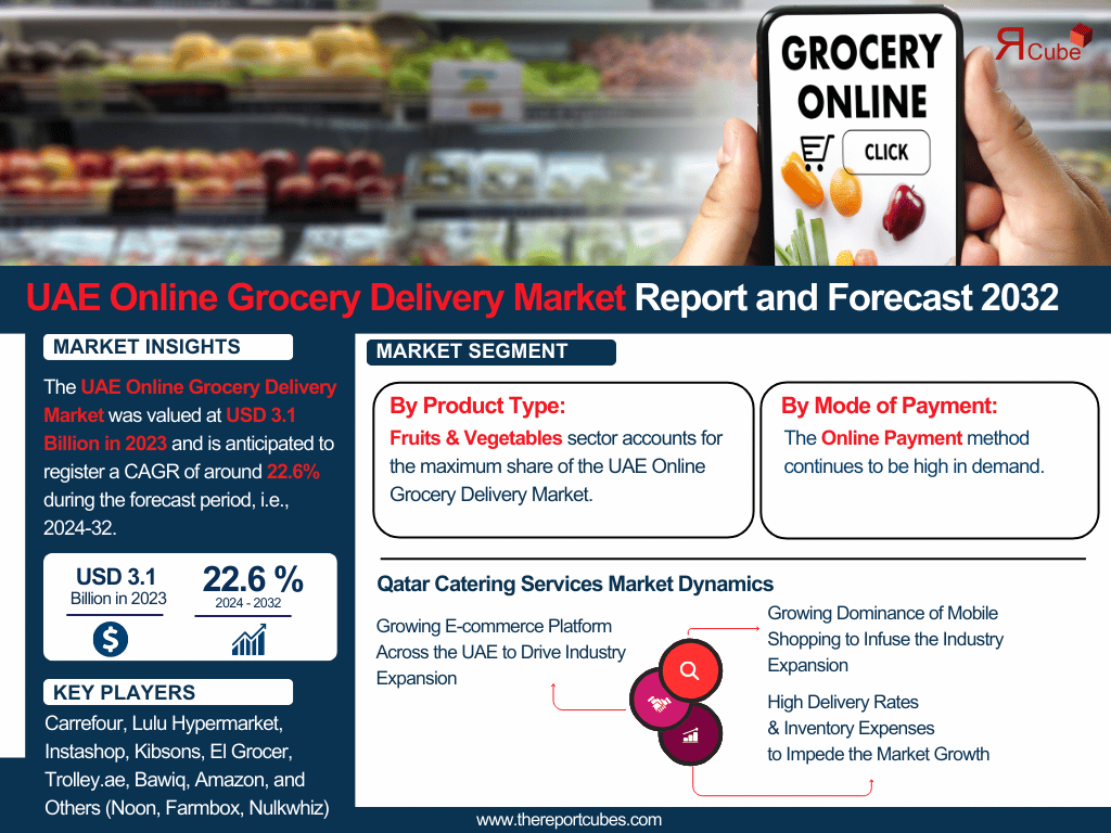 UAE Online Grocery Delivery Market Analysis: Key Drivers, Challenges & Growth Trends 2025-2032 – The Report Cube