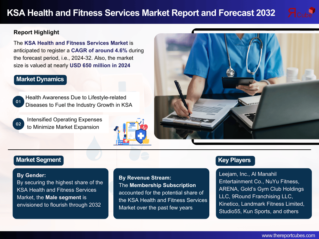 KSA Health and Fitness Services Market Analysis: Key Drivers, Challenges & Growth Trends 2024-2032– The Report Cube