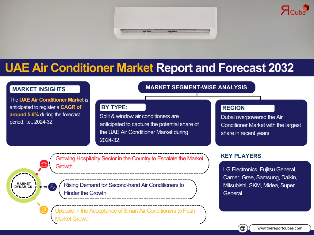 UAE Air Conditioner Market Size, Share, Trends, and Growth Forecast 2024-2032