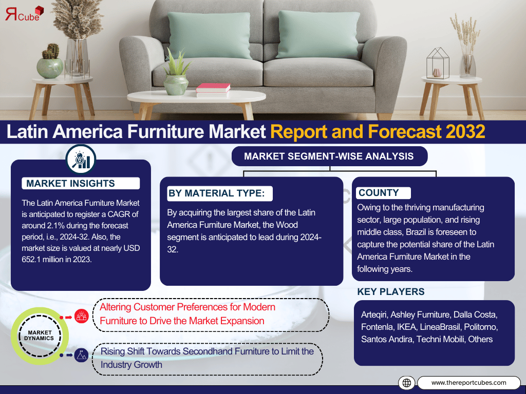 Latin America Furniture Market Size, Share, Trends, and Growth Forecast 2024-2032