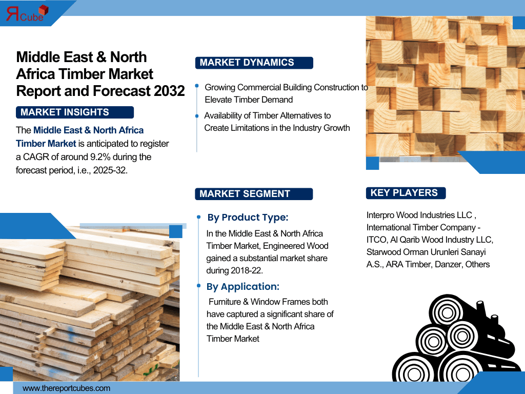 Middle East & North Africa Timber Market Analysis: Key Drivers, Challenges & Growth Trends 2025-2032– The Report Cube