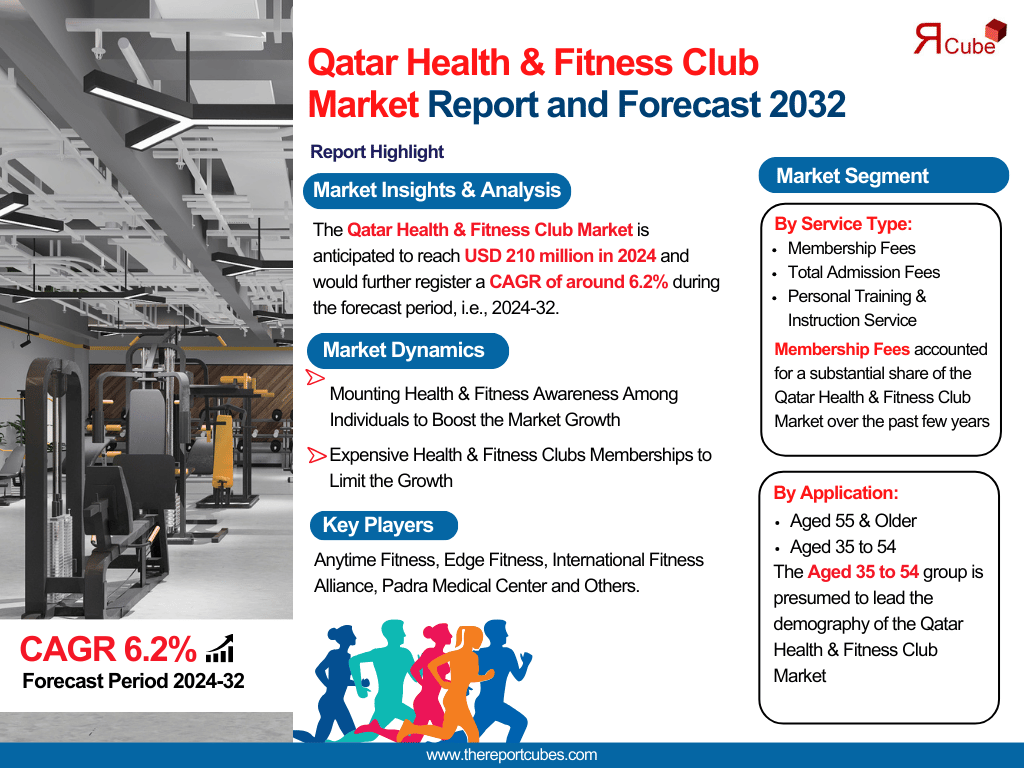 Qatar Health & Fitness Club Market Opportunities & Challenges: Report and Forecast to 2032 – The Report Cube