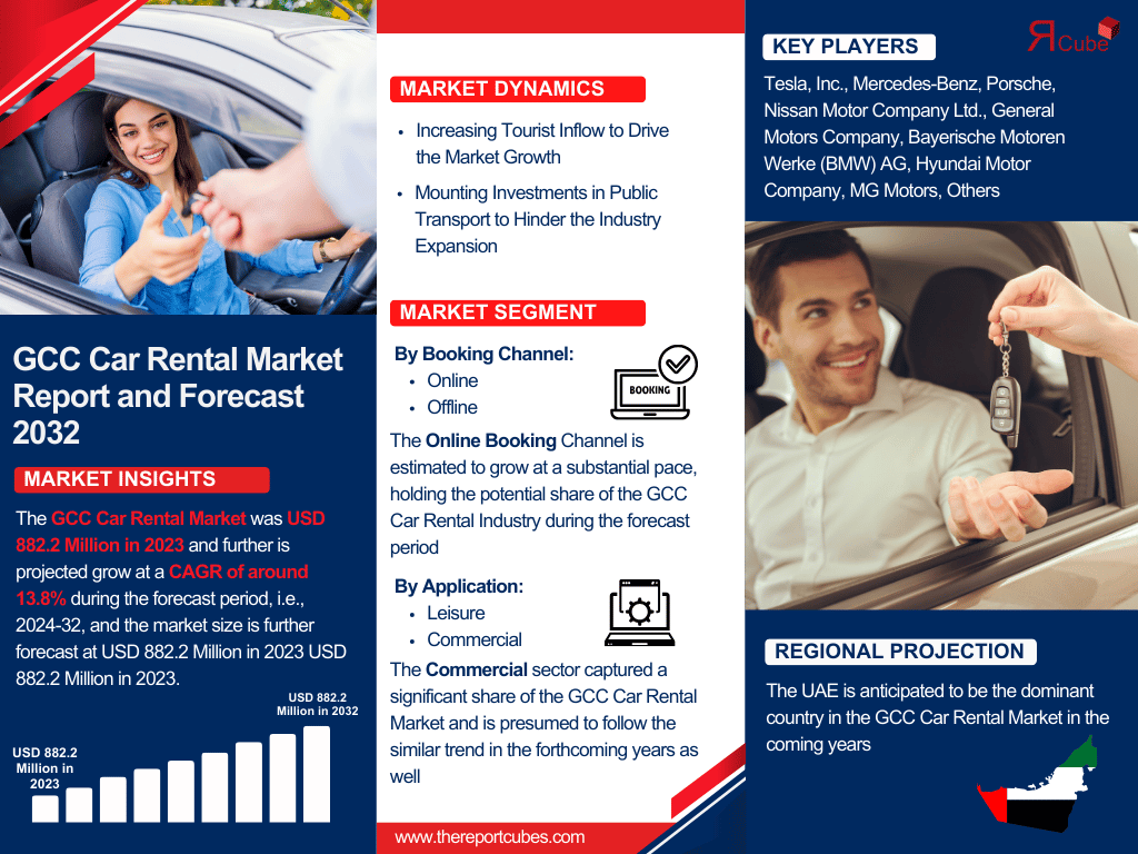 GCC Car Rental Market Analysis: Key Drivers, Challenges & Growth Trends 2024-2032– The Report Cube