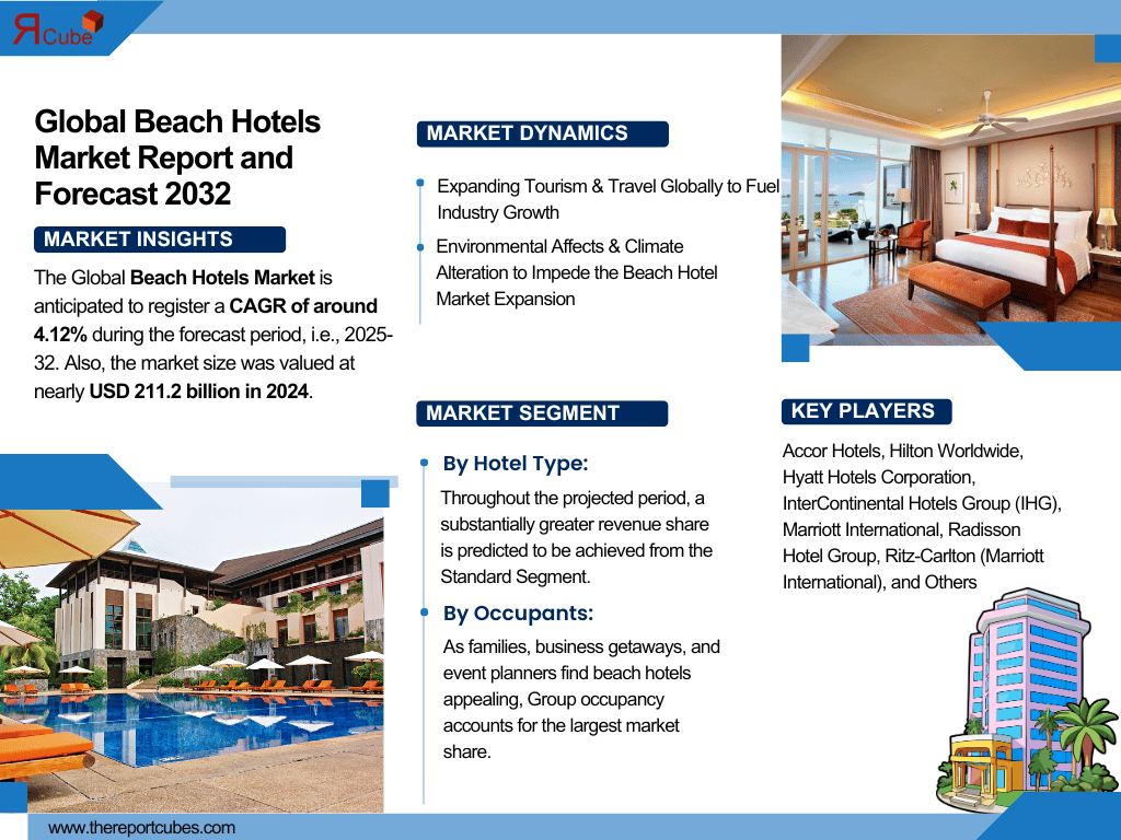 Beach Hotels Market Analysis: Key Drivers, Challenges & Growth Trends 2025-2032– The Report Cube