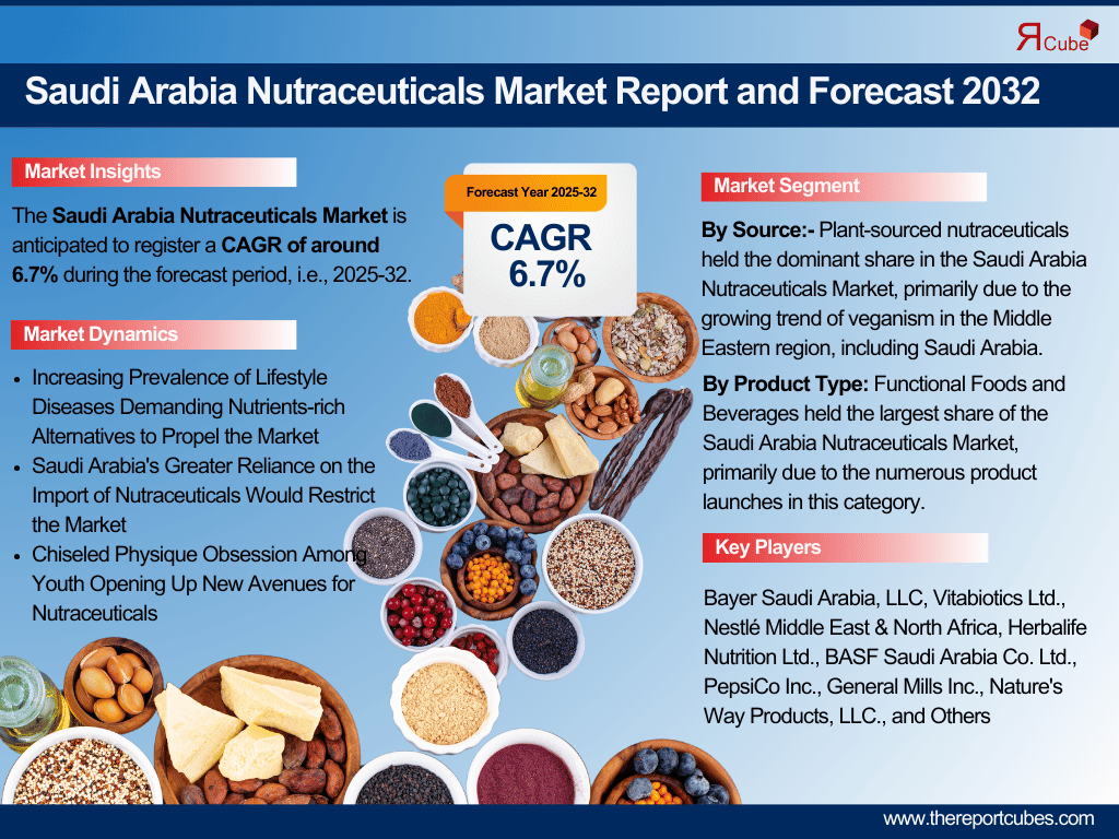 Saudi Arabia Nutraceuticals Market Analysis: Key Drivers, Challenges & Growth Trends 2025-2032 – The Report Cube