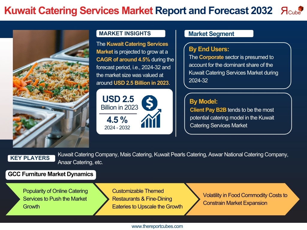 Kuwait Catering Services Market Analysis: Key Drivers, Challenges & Growth Trends 2024-2032– The Report Cube