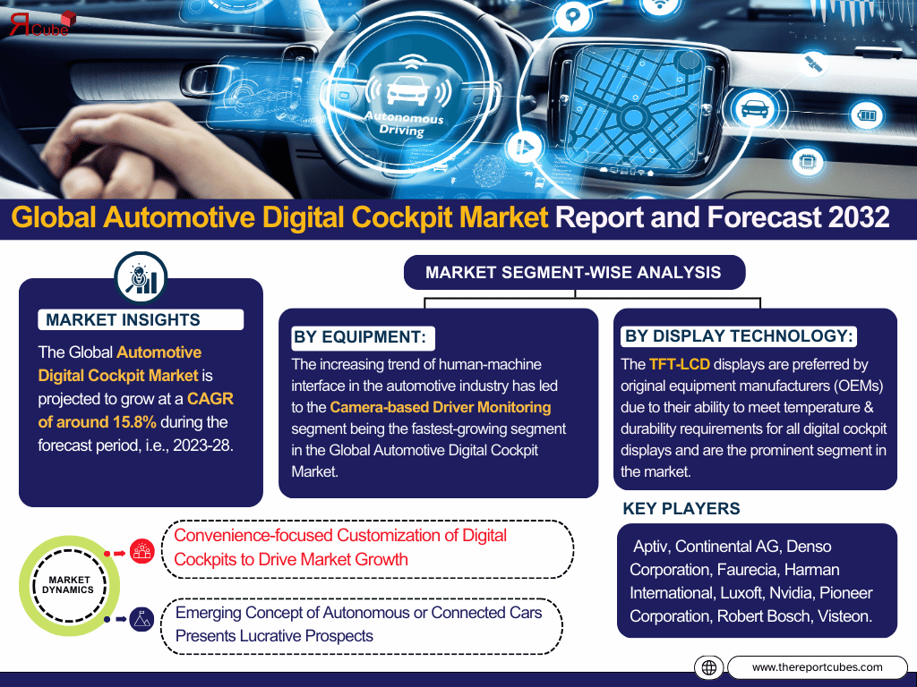 Automotive Digital Cockpit Market Analysis: Key Drivers, Challenges & Growth Trends 2025-2032– The Report Cube