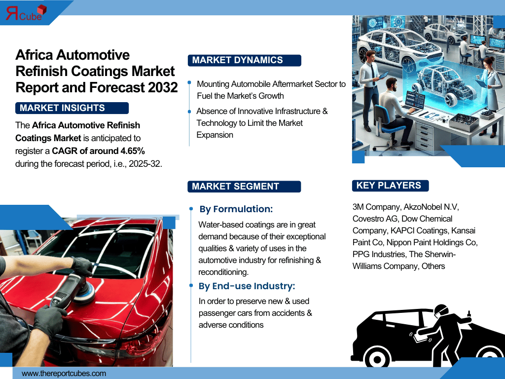 Africa Automotive Refinish Coatings Market Analysis: Key Drivers, Challenges & Growth Trends 2025-2032 – The Report Cube