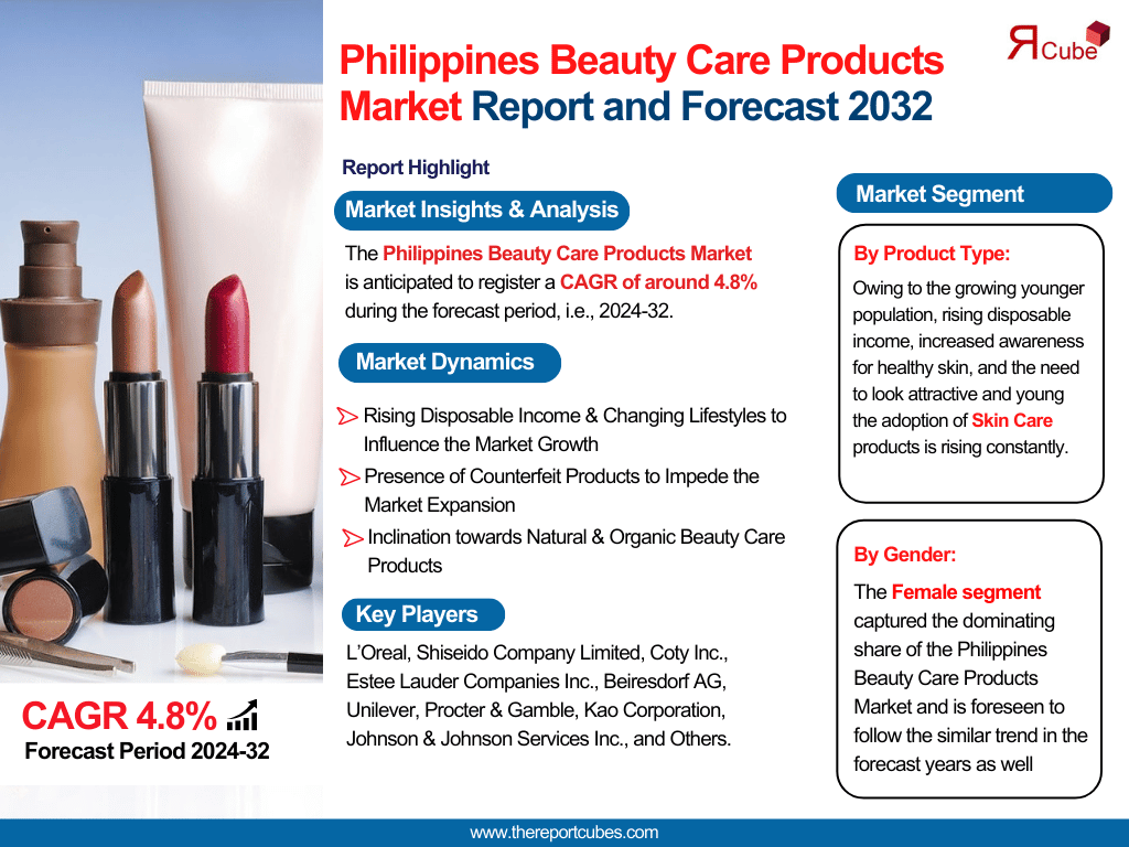 Philippines Beauty Care Products Market Analysis: Key Drivers, Challenges & Growth Trends 2024-2032– The Report Cube