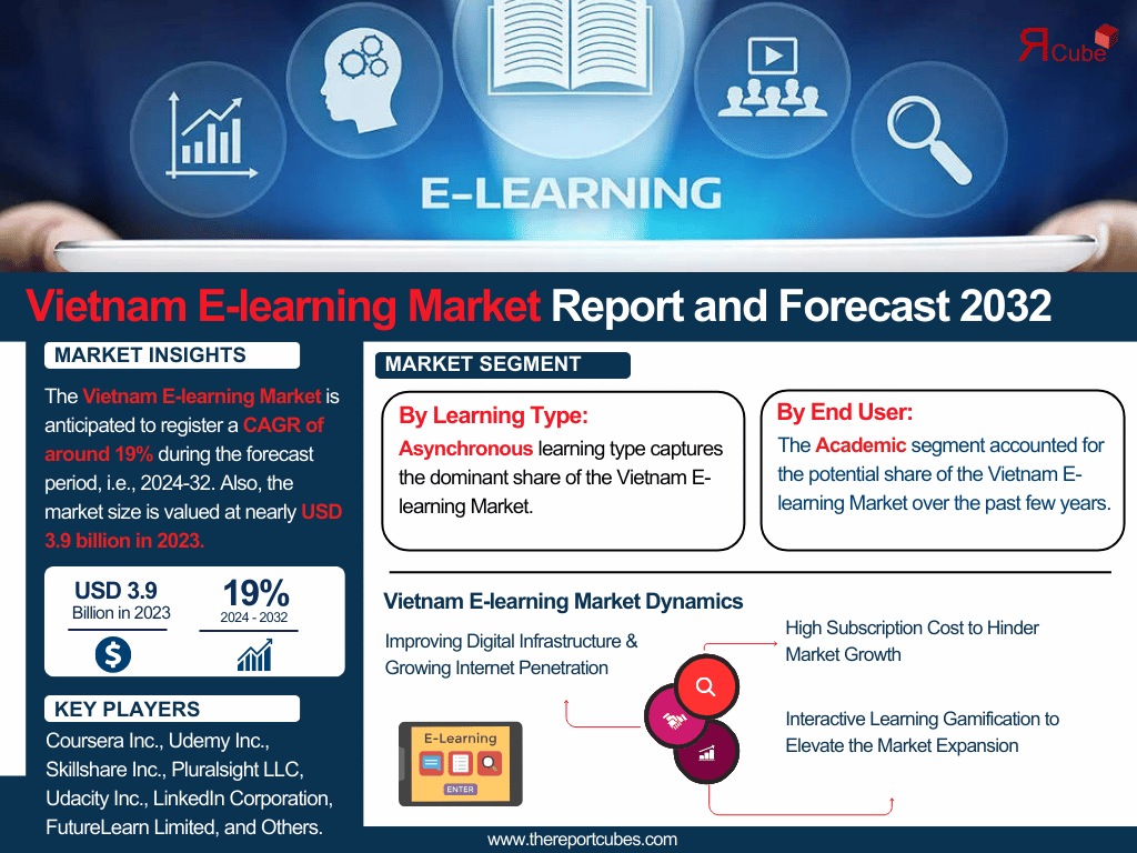 Vietnam E-learning Market Analysis: Key Drivers, Challenges & Growth Trends 2024-2032– The Report Cube