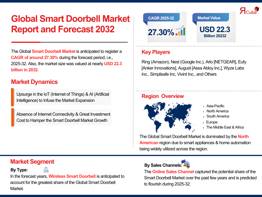 Smart Doorbell Market Analysis: Key Drivers, Challenges & Growth Trends 2025-2032– The Report Cube