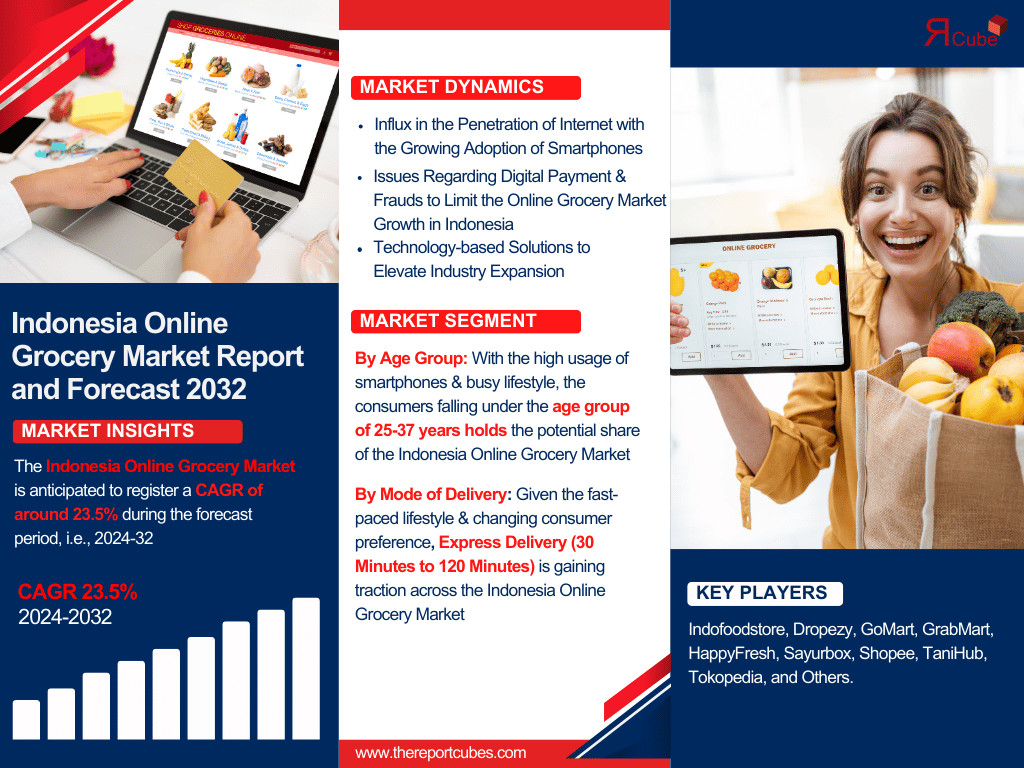 Indonesia Online Grocery Market Analysis: Key Drivers, Challenges & Growth Trends 2024-2032– The Report Cube