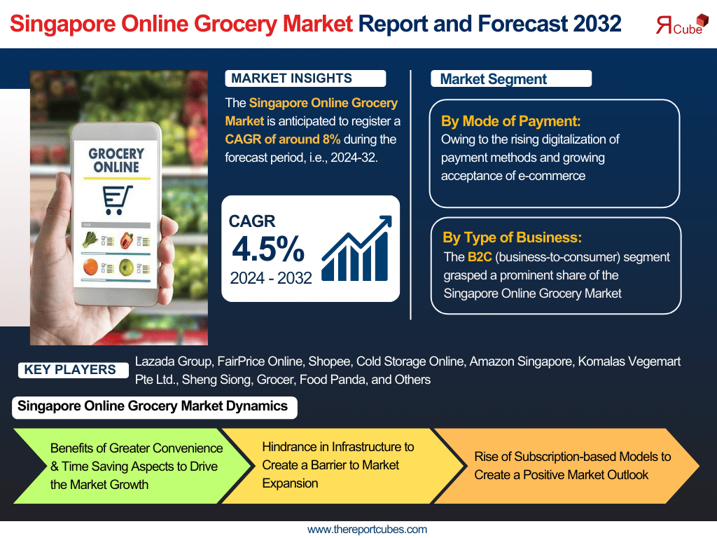 Singapore Online Grocery Market Analysis: Key Drivers, Challenges & Growth Trends 2024-2032– The Report Cube