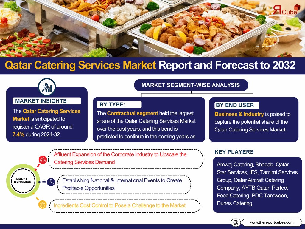 Qatar Catering Services Market Analysis: Key Drivers, Challenges & Growth Trends 2024-2032– The Report Cube