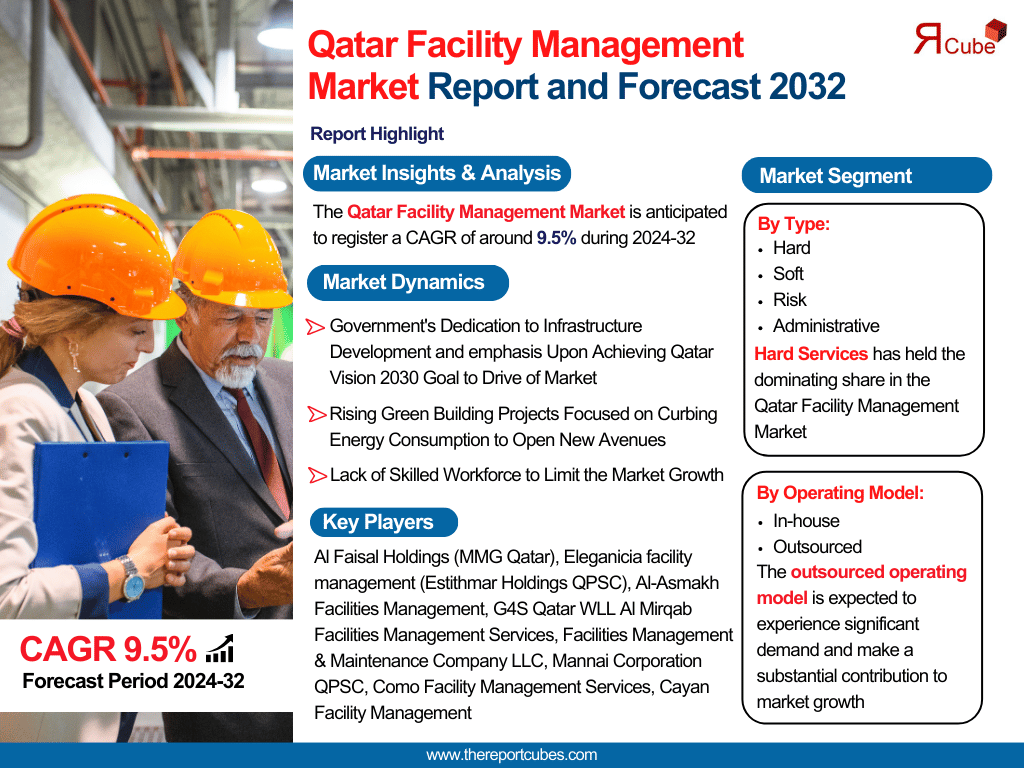 Qatar Facility Management Market Analysis: Key Drivers, Challenges & Growth Trends 2024-2032– The Report Cube