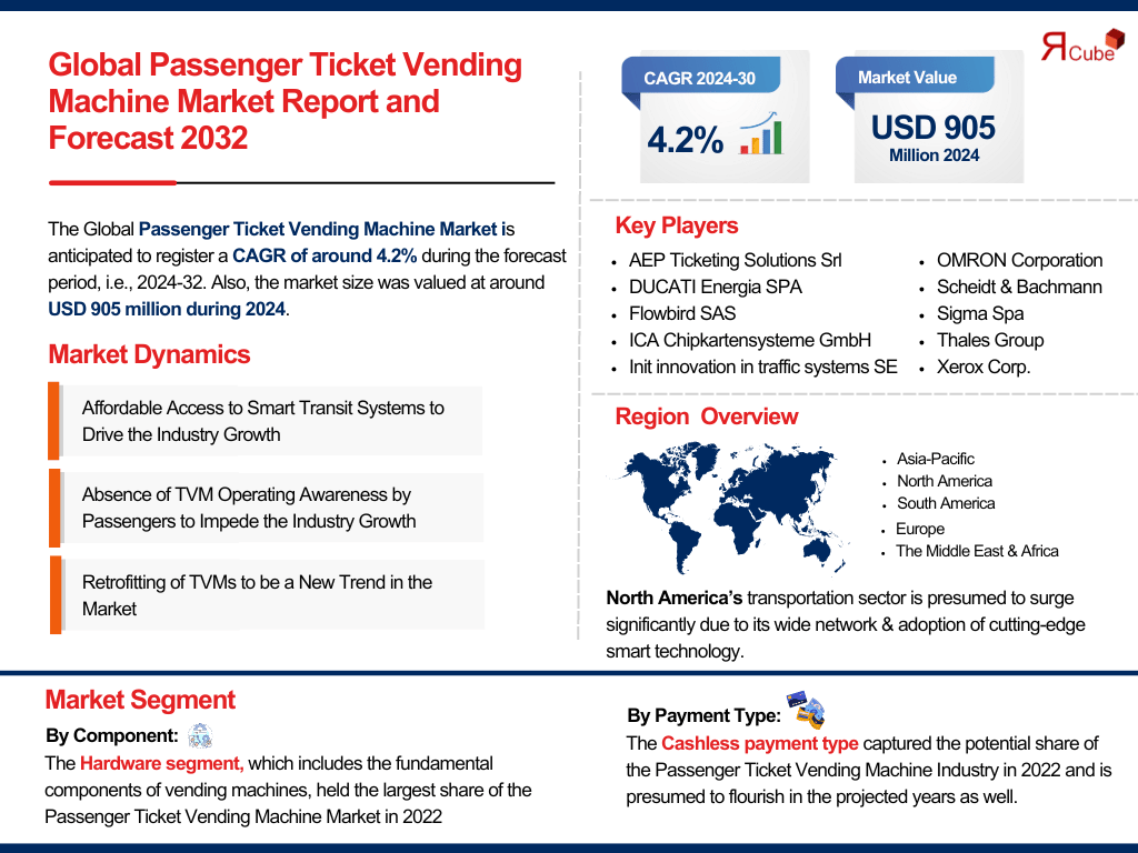 Passenger Ticket Vending Machine Market Analysis: Key Drivers, Challenges & Growth Trends 2024-2032– The Report Cube