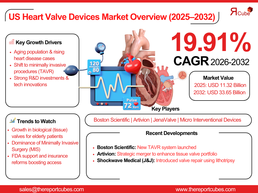 From Open-Heart to Minimally Invasive: The Evolution of Heart Valve Surgeries in the US