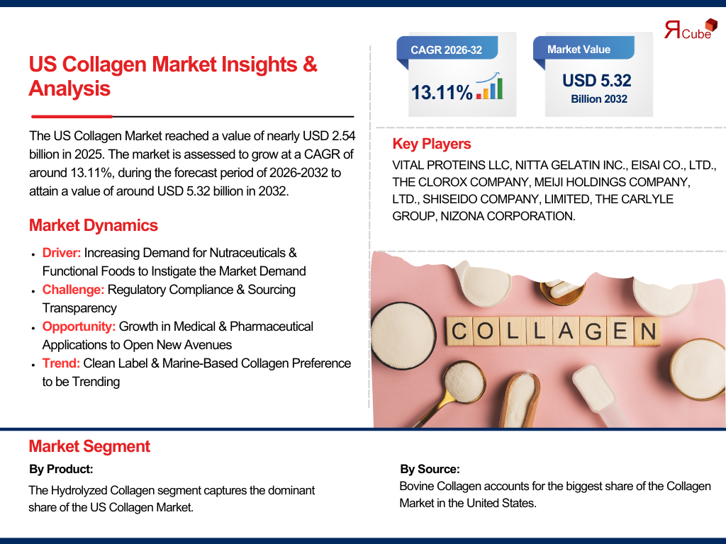 U.S. Collagen Market Report: A $2.54 Billion Industry with 13% Annual Growth