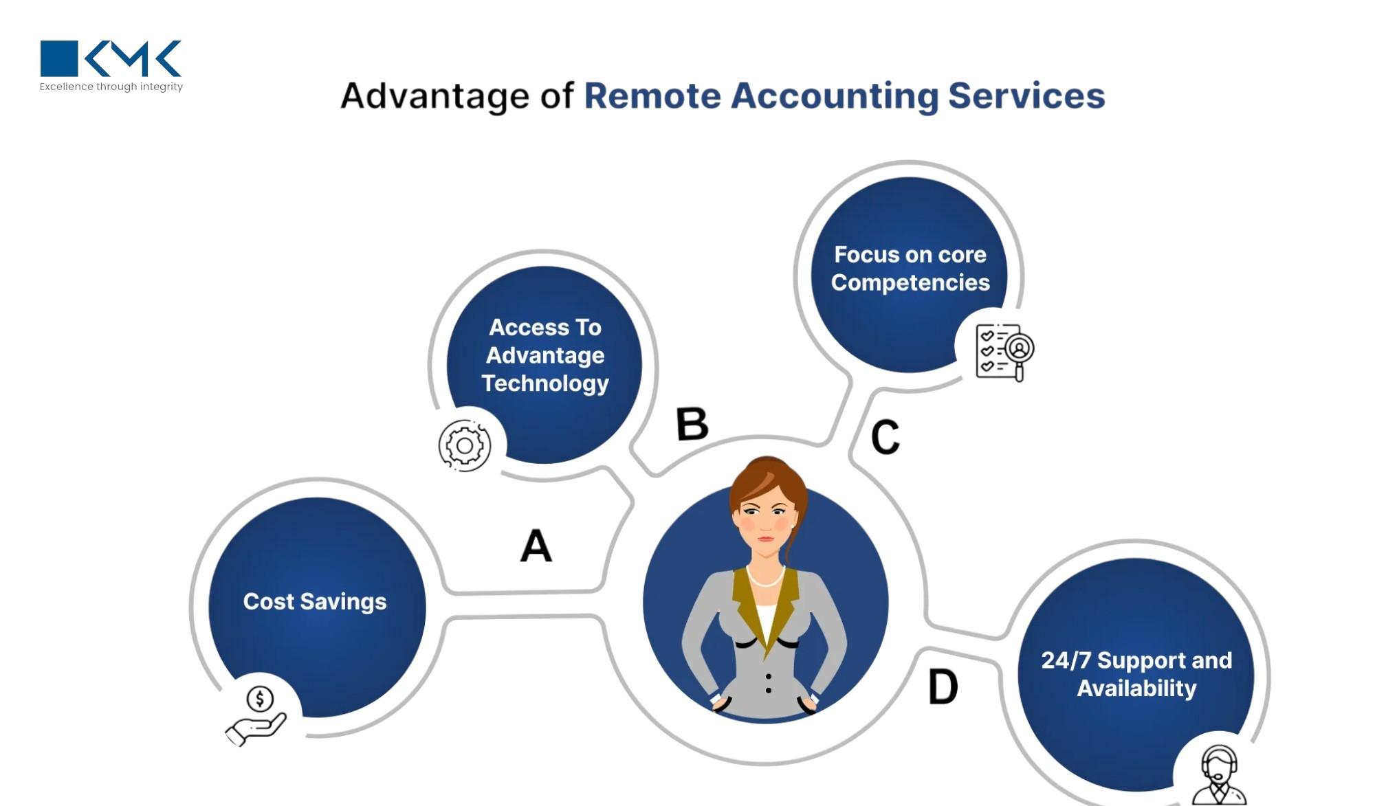 How US CPA Firms Benefit from Offshore Accounting & Taxation Services