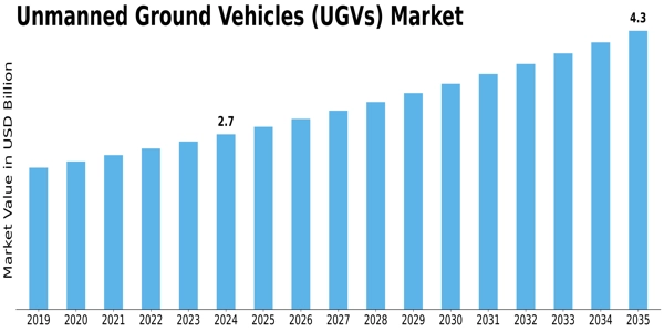 Future Outlook: Innovation and Opportunities in the Unmanned Ground Vehicles Market