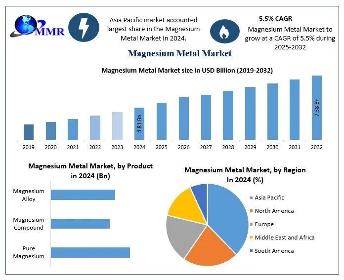 Magnesium Metal Market Development Analysis, Industry Trends Forecast 2025 &ndash; 2032