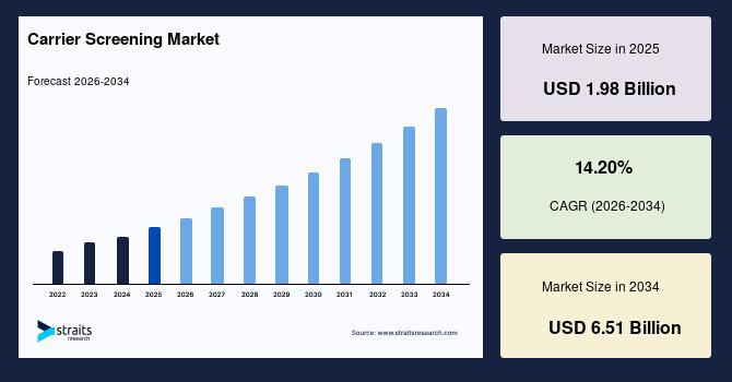 Carrier Screening Market Demand Patterns and Customer Engagement Outlook to 2033