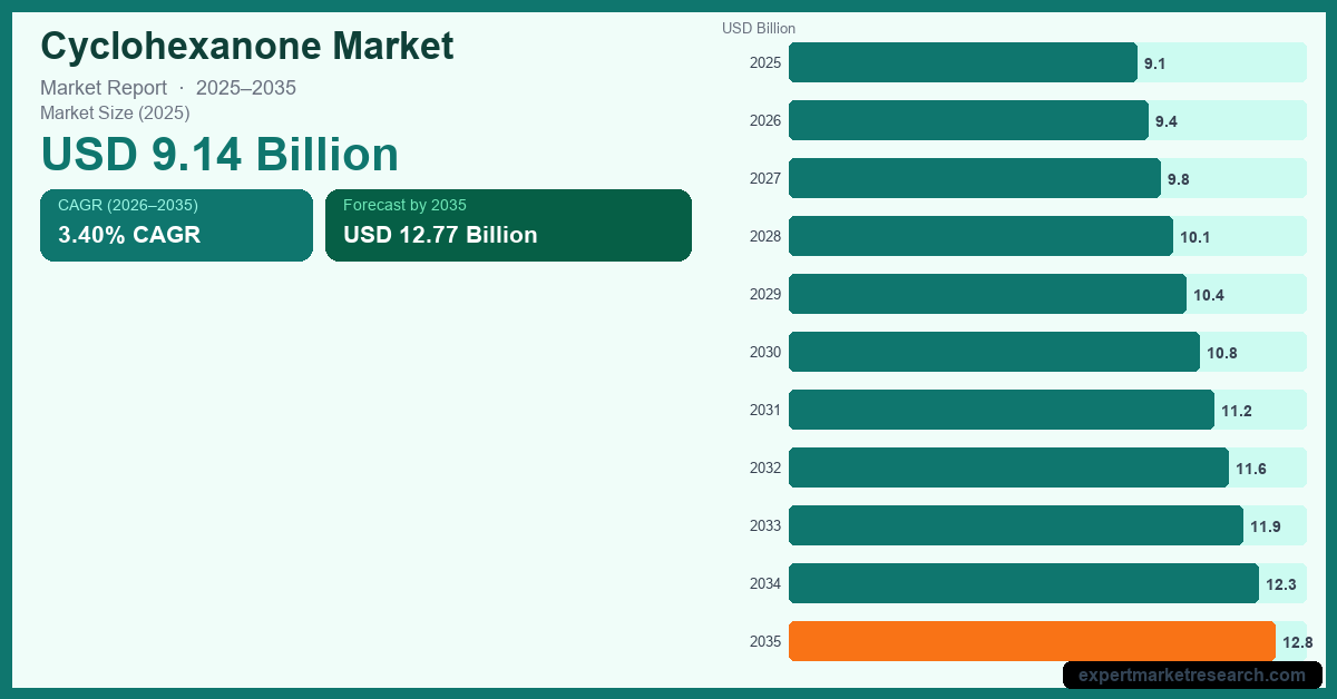 Cyclohexanone Market Size, Share, Trends and Forecast 2026-2035